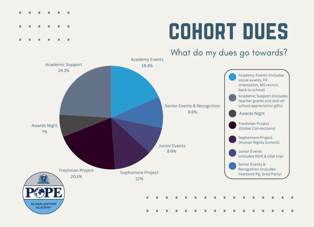 Graph showing where dues go to